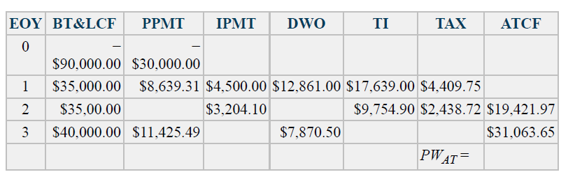 EOY BT&LCF
PPMT
IPMT
DWO
TI
ТАХ
ATCF
$90,000.00 $30,000.00
1
$35,000.00 $8,639.31 $4,500.00 $12,861.00 $17,639.00 $4,409.75
$35,00.00
$3,204.10
$9,754.90 $2,438.72 $19,421.97
3
$40,000.00 $11,425.49
$7,870.50
$31,063.65
PW AT=
