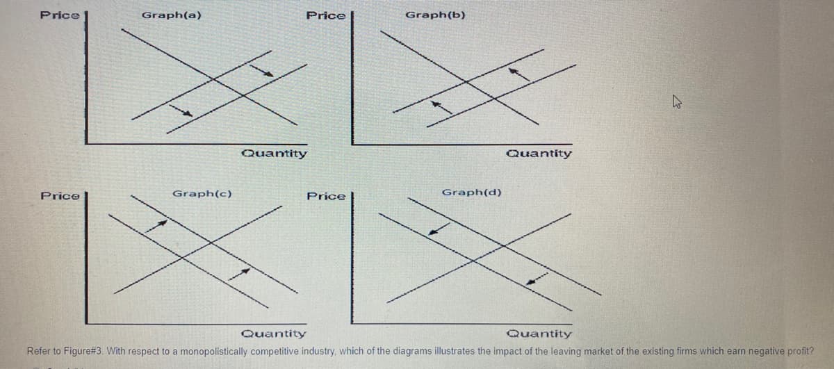 Price
Graph(a)
Price
Graph(b)
Quantity
Quantity
Price
Graph(c)
Price
Graph(d)
Quantity
Quantity
Refer to Figure#3. With respect to a monopolistically competitive industry, which of the diagrams illustrates the impact of the leaving market of the existing firms which earn negative profit?
