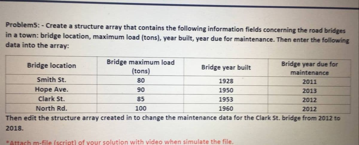 Problem5: - Create a structure array that contains the following information fields concerning the road bridges
in a town: bridge location, maximum load (tons), year built, year due for maintenance. Then enter the following
data into the array:
Bridge maximum load
(tons)
Bridge location
Bridge year built
Bridge year due for
maintenance
Smith St.
80
1928
2011
Hope Ave.
Clark St.
90
1950
2013
85
1953
2012
North Rd.
100
1960
2012
Then edit the structure array created in to change the maintenance data for the Clark St. bridge from 2012 to
2018.
*Attach m-file (script) of your solution with video when simulate the file.
