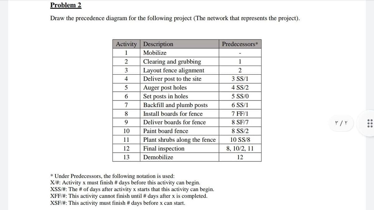 Problem 2
Draw the precedence diagram for the following project (The network that represents the project).
Activity Description
Predecessors*
1
Mobilize
2
Clearing and grubbing
Layout fence alignment
Deliver post to the site
Auger post holes
1
3
2
4
3 SS/1
5
4 SS/2
6
Set posts in holes
5 SS/0
7
Backfill and plumb posts
6 SS/1
8
Install boards for fence
7 FF/1
9
Deliver boards for fence
8 SF/7
10
Paint board fence
8 SS/2
11
Plant shrubs along the fence
Final inspection
10 SS/8
12
8, 10/2, 11
13
Demobilize
12
* Under Predecessors, the following notation is used:
X/#: Activity x must finish # days before this activity can begin.
XSS/#: The # of days after activity x starts that this activity can begin.
XFF/#: This activity cannot finish until # days after x is completed.
XSF/#: This activity must finish # days before x can start.
:::
