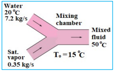 Water
20°C
7.2 kg/s
Mixing
chamber
Mixed
fluid
50°C
Sat.
vapor
0.35 kg/s
T.=15 °C
