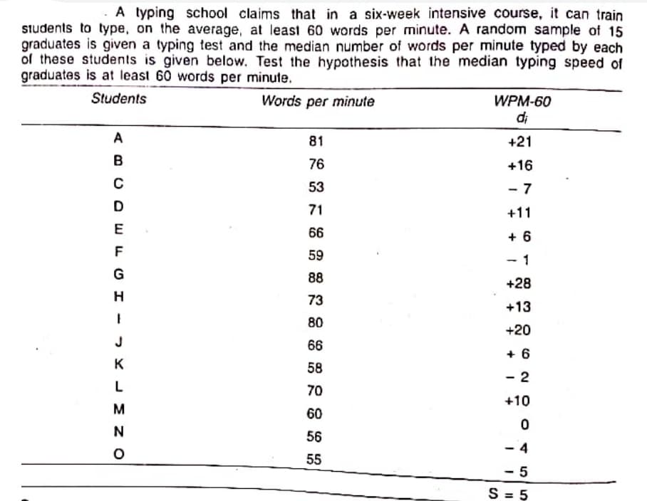 A typing school claims that in a six-week intensive course, it can train
siudents to type, on the average, at least 60 words per minute. A random sample of 15
graduates is given a typing test and the median number of words per minute typed by each
of these students is given below. Test the hypothesis that the median typing speed of
graduates is at least 60 words per minute.
Students
Words per minute
WPM-60
di
A
81
+21
76
+16
53
- 7
D
71
+11
E
66
+ 6
F
59
- 1
G
88
+28
73
+13
80
+20
66
+ 6
K
58
- 2
L
70
+10
M
60
N
56
- 4
55
5
S = 5
%3D
