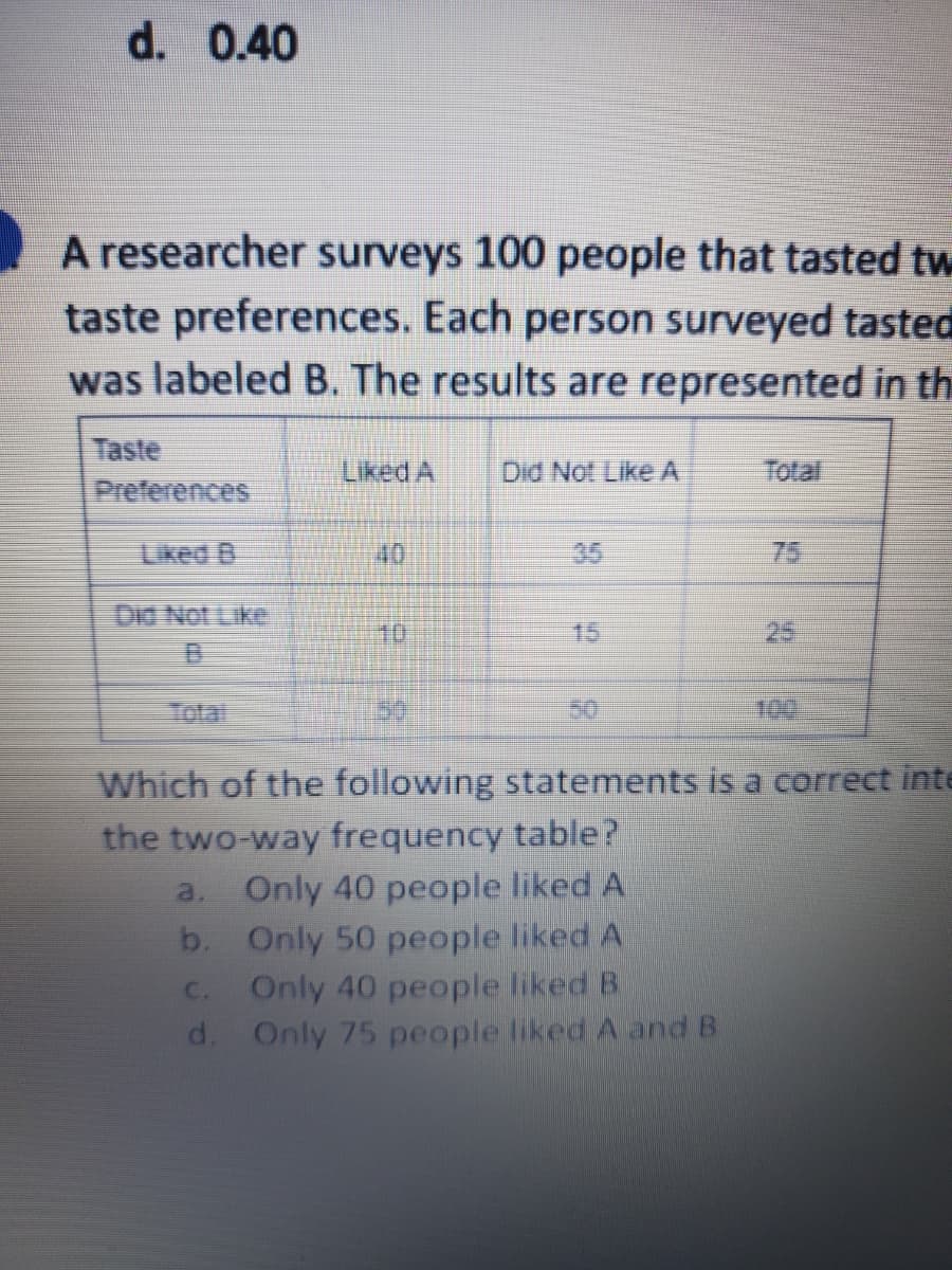 d. 0.40
A researcher surveys 100 people that tasted tw
taste preferences. Each person surveyed tasted
was labeled B. The results are represented in th
Taste
Liked A
Did Not Like A
Total
Preferences
Liked B
40
35
75
Did Not Like
10
15
25
Total
50
Which of the following statements is a correct inte
the two-way frequency table?
Only 40 people liked A
b. Only 50 people liked A
Only 40 people liked B
d. Only 75 people liked A and B
a.
C.
