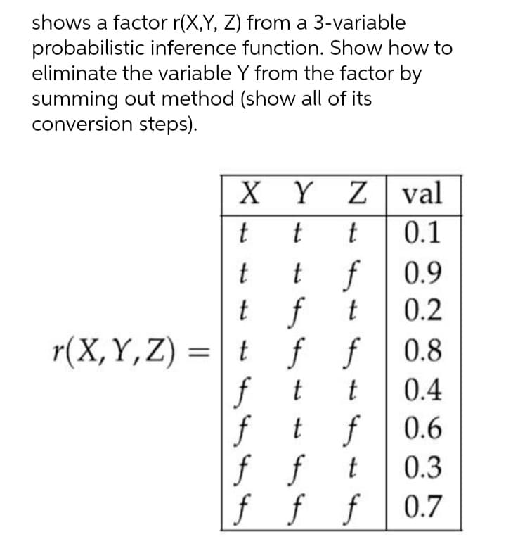 shows a factor r(X,Y, Z) from a 3-variable
probabilistic inference function. Show how to
eliminate the variable Y from the factor by
summing out method (show all of its
conversion steps).
X Y Z
val
t
t
t
0.1
t f0.9
t f t
r(X,Y,Z) =| t f f0.8
f t
f tf
f t
f f f0.7
t
0.2
t
0.4
0.6
0.3
