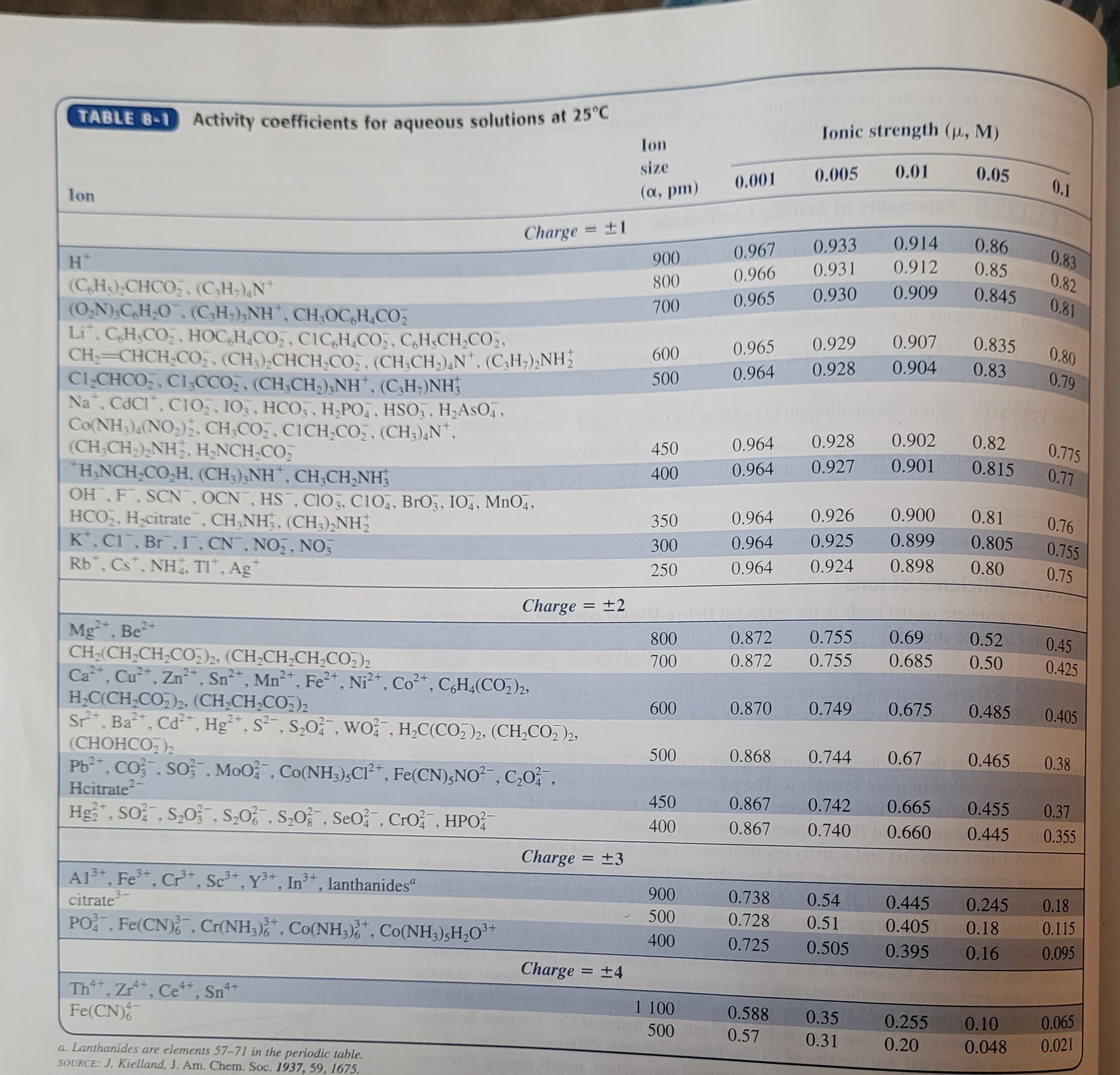 TABLE 8-1 Activity coefficients for aqueous solutions at 25°C
Ionic strength (P, M)
Ion
size
0.005
(0.01
0.05
(0.001
0.1
(а, pm)
Ion
%3D
Charge = ±1
0.914
0.86
0.933
0.83
0.967
900
0.931
0.912
0.85
0.966
0.82
800
0.909
0.845
(C,Hs) CHCO,, (C,H-),N*
(O-N),C,H-O. (CH-);NH, CH,OC,H,CO
Li, CH.CO, HOC,H CO, CiC,H,CO, C,H;CH,CO,,
CH=CHCH-CO,. (CH3),CHCH,CO,, (CH;CH,),N, (C;H;),NH;
Cl-CHCO,, C1CCO, (CH;CH,);NH, (C,H;)NH
Na, CdCI, Cl0,, 10, HCO,, H;PO,, HSO, , H,AsO4 ,
Co(NH3)4(NO-), CH;CO,, C1CH,CO,, (CH3),N*,
(CH;CH-),NH, H,NCH,CO,
H,NCH-CO,H, (CH3);NH", CH;CH;NH
OH, F, SCN, OCN, HS , C1O, C10,, BrO3, IO4, MnO,,
HCO, Hcitrate, CH,NH, (CH3),NH;
K, C1, Br, I, CN, NO,, NO,
Rb , Cs, NH, TI*, Ag
0.930
0.81
0.965
700
0.929
0.907
0.835
600
0.965
0.80
0.964
0.928
0.904
0.83
0.79
500
0.928
0.902
0.82
450
0.964
0.775
0.927
0.901
0.815
0.77
400
0.964
350
0.964
0.926
0.900
0.81
0.76
300
0.964
0.925
0.899
0.805
0.755
250
0.964
0.924
0.898
0.80
0.75
Charge = ±2
0.69
Mg, Be+
CH-(CH,CH,CO,)2, (CH;CH;CH,CO,)2
Ca, Cu, Zn²*, Sn", Mn², Fe2*, Ni²*, Co, C,H¿(CO2)2,
H;C(CH-CO)2, (CH;CH;CO,)2
Sr*, Ba", Cd²*, Hg²*, S¯, S,0 , Wo , H,C(CO, )2, (CH2CO5 )2,
(CHOHCO)2
Pb, CO, So;, Moo, Co(NH3);CI²*, Fe(CN);NO² , C,0,
Hcitrate
Hg, So , S,0 , S,0, S,0 , SeO, Cro, HPO?
800
0.872
0.755
0.52
0.45
700
0.872
0.755
0.685
0.50
0.425
600
0.870
0.749
0.675
0.485
0.405
500
0.868
0.744
0.67
0.465
0.38
450
0.867
0.742
0.665
0.455
0.37
400
0.867
0.740
0.660
0.445
0.355
Charge = ±3
A13, Fe*, Cr*, Sc*, Y³*, In³+, lanthanides"
citrate-
900
0.738
0.54
0.445
0.245
0.18
500
0.728
0.51
0.405
0.18
0.115
PO, Fe(CN) , Cr(NH;),", Co(NH3),“, Co(NH3);H,O**
400
0.725
0.505
0.395
0.16
0.095
Charge = ±4
Th, Zr, Cet, Sn+
Fe(CN)
1 100
0.588
0.35
0.255
0.065
0.10
500
0.57
0.31
0.20
0.048
0.021
a. Lanthanides are elements 57-71 in the periodic table.
SOURCE: J. Kielland, J. Am. Chem. Soc. 1937, 59, 1675.
