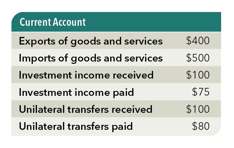Current Account
Exports of goods and services
$400
Imports of goods and services
$500
Investment income received
$100
Investment income paid
$75
Unilateral transfers received
$100
Unilateral transfers paid
$80
