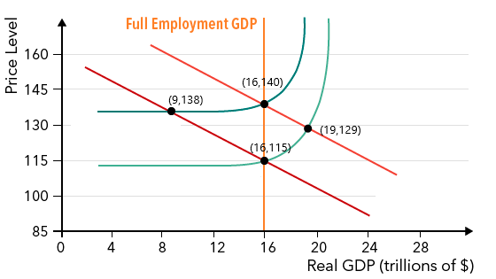 Full Employment GDP
160
(16,140)
145
(9,138)
130 -
(19,129)
(16,115)
115
100 -
85
4
8
12
16
20
24
28
Real GDP (trillions of $)
Price Level
