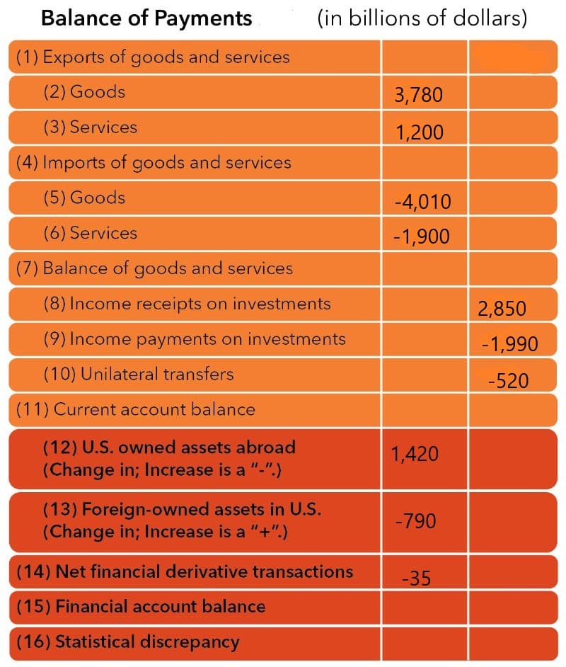 Balance of Payments
(in billions of dollars)
(1) Exports of goods and services
(2) Goods
3,780
(3) Services
1,200
(4) Imports of goods and services
(5) Goods
-4,010
(6) Services
-1,900
(7) Balance of goods and services
(8) Income receipts on investments
2,850
(9) Income payments on investments
-1,990
(10) Unilateral transfers
-520
(11) Current account balance
(12) U.S. owned assets abroad
1,420
(Change in; Increase is a "-".)
(13) Foreign-owned assets in U.S.
(Change in; Increase is a "+".)
-790
(14) Net financial derivative transactions
-35
(15) Financial account balance
(16) Statistical discrepancy
