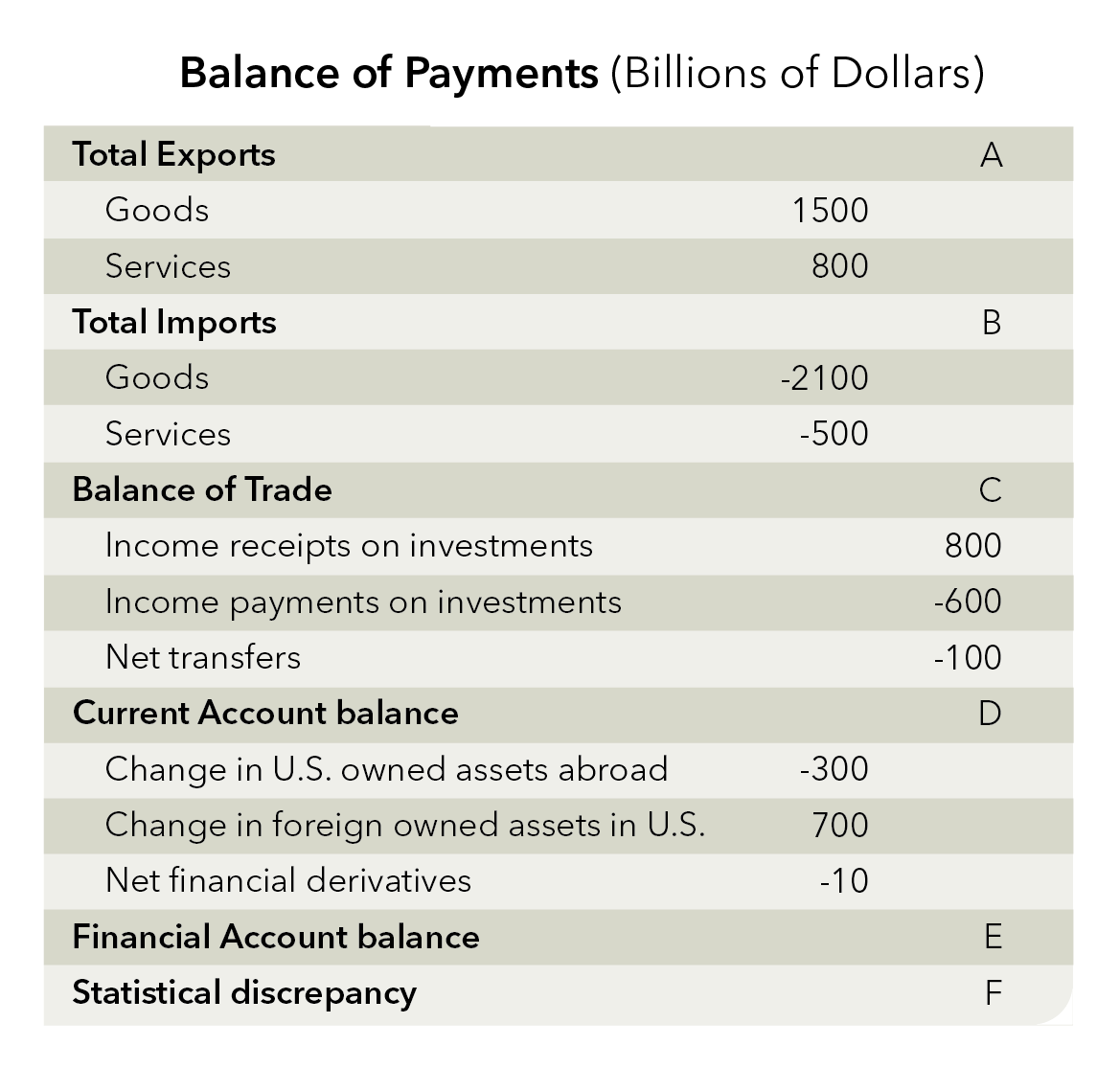 Balance of Payments (Billions of Dollars)
Total Exports
A
Goods
1500
Services
800
Total Imports
В
Goods
-2100
Services
-500
Balance of Trade
C
Income receipts on investments
800
Income payments on investments
-600
Net transfers
-100
Current Account balance
Change in U.S. owned assets abroad
-300
Change in foreign owned assets in U.S.
700
Net financial derivatives
-10
Financial Account balance
E
Statistical discrepancy
F

