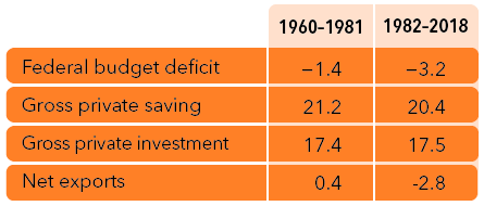 1960-1981 1982-2018
Federal budget deficit
-1.4
-3.2
Gross private saving
21.2
20.4
Gross private investment
17.4
17.5
Net exports
0.4
-2.8
