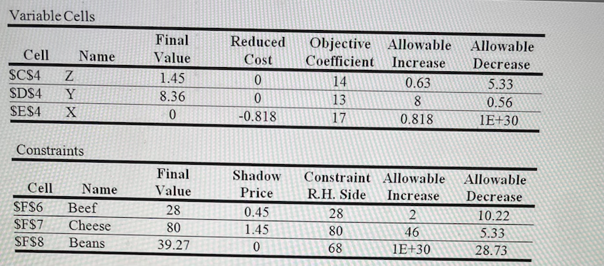 Variable Cells
Final
Reduced
Objective Allowable
Allowable
Cell
Name
Value
Cost
Coefficient
Increase
Decrease
SCS4
1.45
14
0.63
5.33
SDS4
Y
8.36
13
8
0.56
SE$4
-0.818
17
0.818
1E+30
Constraints
Final
Shadow
Constraint Allowable
Allowable
Cell
Name
Value
Price
R.H. Side
Increase
Decrease
SF$6
Beef
28
0.45
28
10.22
SF$7
Cheese
80
1.45
80
46
5.33
SF$8
Beans
39.27
68
1E+30
28.73
