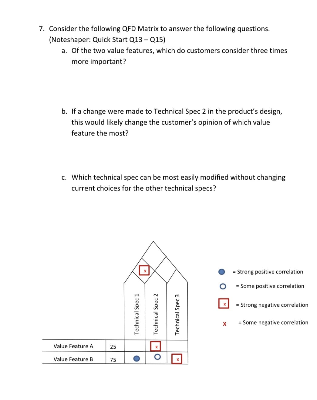 7. Consider the following QFD Matrix to answer the following questions.
(Noteshaper: Quick Start Q13 – Q15)
a. Of the two value features, which do customers consider three times
more important?
b. If a change were made to Technical Spec 2 in the product's design,
this would likely change the customer's opinion of which value
feature the most?
c. Which technical spec can be most easily modified without changing
current choices for the other technical specs?
= Strong positive correlation
= Some positive correlation
= Strong negative correlation
= Some negative correlation
Value Feature A
25
Value Feature B
75
Technical Spec 1
ox Technical Spec 2
Technical Spec 3
