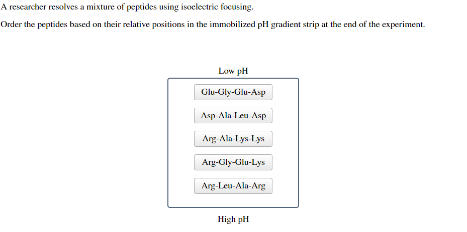 A researcher resolves a mixture of peptides using isoelectric focusing.
Order the peptides based on their relative positions in the immobilized pH gradient strip at the end of the experiment.
Low pH
Glu-Gly-Glu-Asp
Asp-Ala-Leu-Asp
Arg-Ala-Lys-Lys
Arg-Gly-Glu-Lys
Arg-Leu-Ala-Arg
High pH