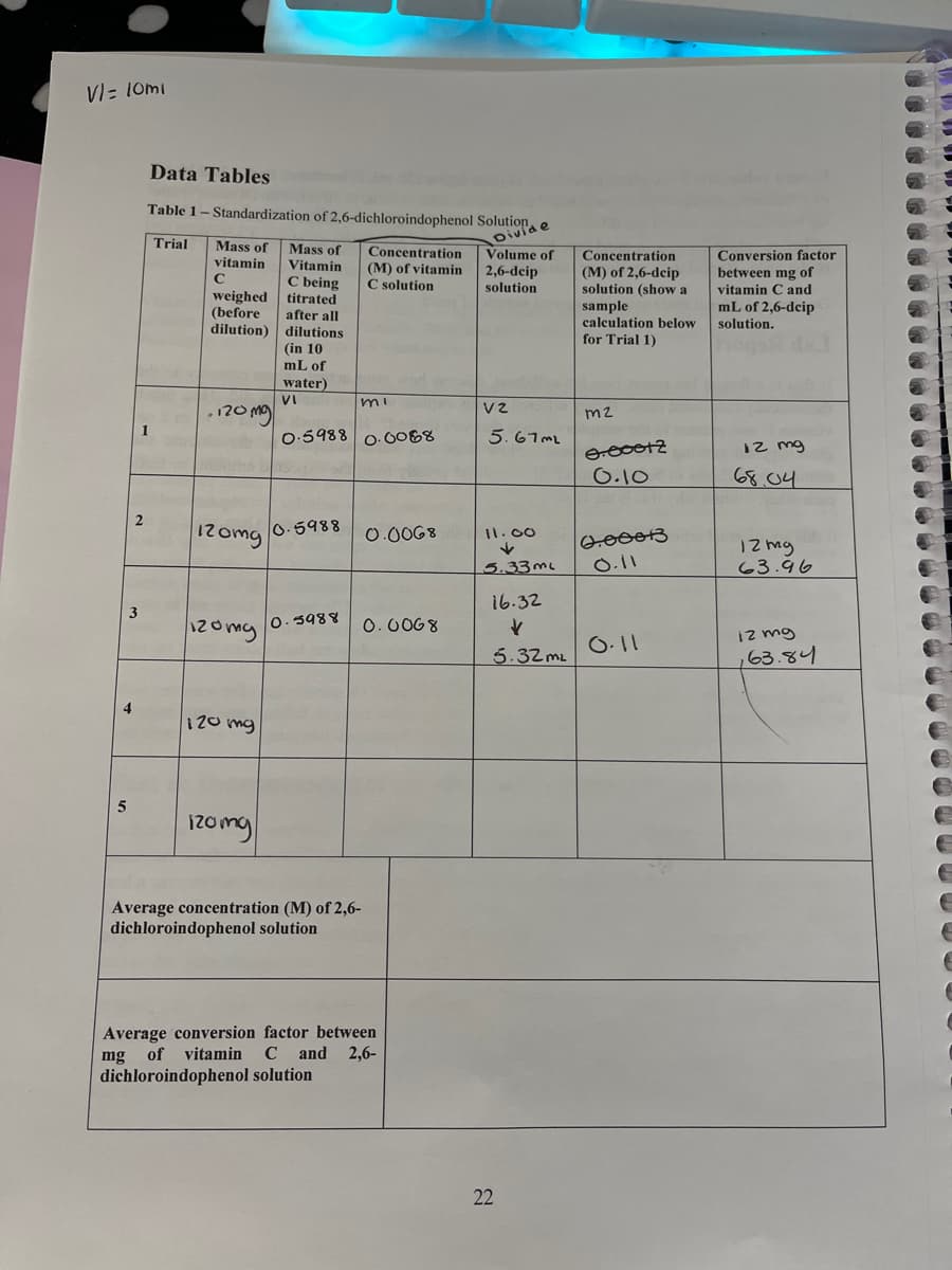 VI = 10mi
5
2
3
Data Tables
Table 1 - Standardization of 2,6-dichloroindophenol Solution
Trial
Divide
Volume of
2,6-dcip
solution
1
Mass of Mass of Concentration
vitamin Vitamin (M) of vitamin
с
C being
C solution
weighed
titrated
(before
after all
dilution)
2
120 mg
120mg
120 mg
dilutions
(in 10
mL of
water)
VI
izomg
120mg/0.5988
0.5988 0.0088
10.5988
mi
Average concentration (M) of 2,6-
dichloroindophenol solution
0.0068
0.0068
Average conversion factor between
mg of vitamin
dichloroindophenol solution
C and 2,6-
V2
5.67m2
11.00
5.33ml
16.32
✓
5.32 m₂
22
Concentration
(M) of 2,6-deip
solution (show a
sample
calculation below
for Trial 1)
m2
0.00012
0.10
0.00013
0.11
0.11
Conversion factor
between mg of
vitamin C and
mL of 2,6-deip
solution.
12 mg
68.04
12 mg
63.96
12 mg
,63.84
€
E