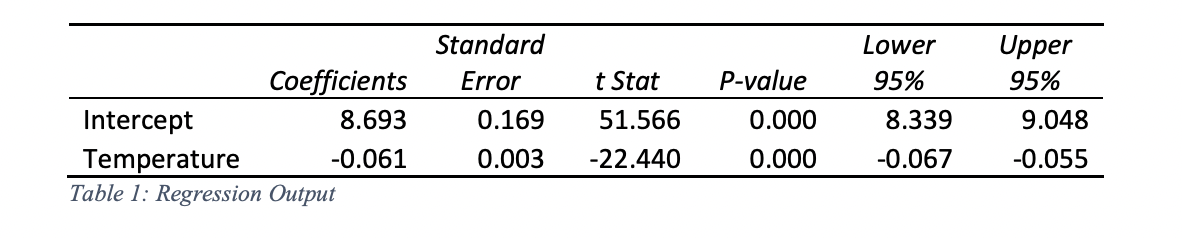 Standard
Lower
Upper
Coefficients
Error
t Stat
P-value
95%
95%
Intercept
8.693
0.169
51.566
0.000
8.339
9.048
Temperature
Table 1: Regression Output
-0.061
0.003
-22.440
0.000
-0.067
-0.055
