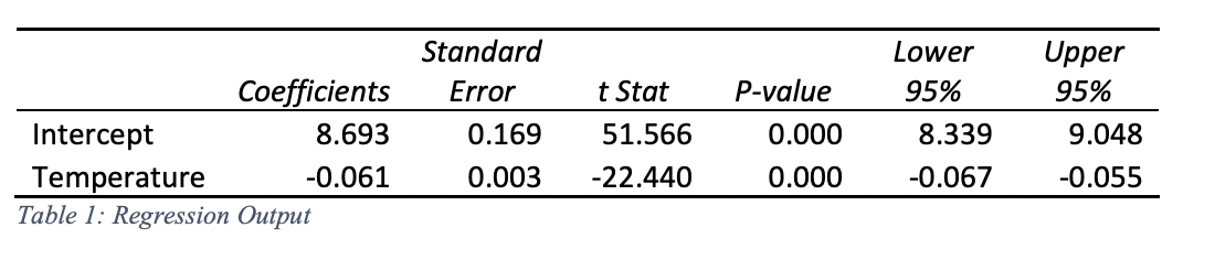 Standard
Lower
Upper
Coefficients
Error
t Stat
P-value
95%
95%
Intercept
8.693
0.169
51.566
0.000
8.339
9.048
-0.061
0.003
0.000
-0.067
Temperature
Table 1: Regression Output
-22.440
-0.055
