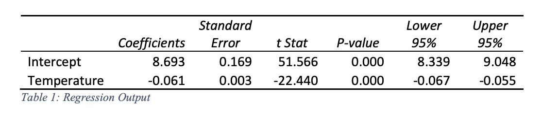 Standard
Lower
Upper
Coefficients
Error
t Stat
P-value
95%
95%
Intercept
8.693
0.169
51.566
0.000
8.339
9.048
0.003
-0.055
Temperature
Table 1: Regression Output
-0.061
-22.440
0.000
-0.067
