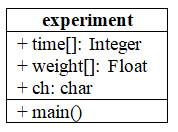 experiment
+ time[]: Integer
+ weight[]: Float
+ ch: char
+main()
