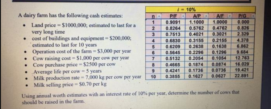 i- 10%
A/P
1.1000
A dairy farm has the following cash estimates:
PIG
0.000
0.826
P/F -
A/F
1.0000
0.9091
Land price $1000,000; estimated to last for a
very long time
cost of buildings and equipment $200,000;
estimated to last for 10 years
• Operation cost of the farm = $3,000 per year
Cow raising cost = $1,000 per cow per year
Cow purchase price $2500 per cow
• Average life per cow = 5 years
Milk production rate 7,000 kg per cow per year
Milk selling price $0.70 per kg
0.5762
0.4762
0.3021
0.8264
0.7513
0.4021
2.329
4.
0.6830
0.3155
0.2155
4.378
0.6209
0.2638
0.1638
6.862
0.5645
0.2296
0.1296
9.684
0.5132
0.2054
0.1054
12.763
0.4665
0.1874
0.0874
16.029
0.4241
0.1736
0.0736
19.421
10
0.3855
0.1627
0.0627
22.891
Using annual worth estimates with an interest rate of 10% per year, determine the number of cows that
should be raised in the farm.
2/3
6789
