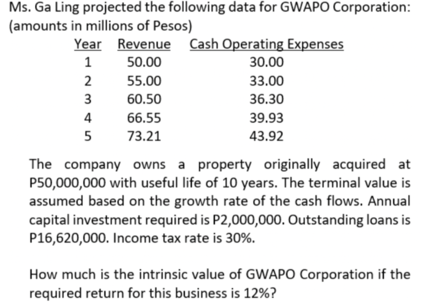 Ms. Ga Ling projected the following data for GWAPO Corporation:
(amounts in millions of Pesos)
Year
Revenue Cash Operating Expenses
1
50.00
30.00
55.00
33.00
3
60.50
36.30
4
66.55
39.93
5
73.21
43.92
The company owns
a property originally acquired at
P50,000,000 with useful life of 10 years. The terminal value is
assumed based on the growth rate of the cash flows. Annual
capital investment required is P2,000,000. Outstanding loans is
P16,620,000. Income tax rate is 30%.
How much is the intrinsic value of GWAPO Corporation if the
required return for this business is 12%?
