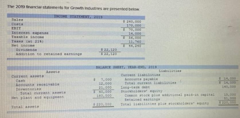 The 2019 financial statements for Growth Industries are presented below.
INCOME STATEMENT, 2019
Sales
Costs
EBIT
Interest expense
Taxable income
Taxes (at 216)
Net income
Dividends
Addition to retained earnings
Current assets
Cash
Assets
Accounts receivable
Inventories
Total current assets
Net plant and equipment
Total assets
$22,120
$22,120
$ 240,000
170,000
$70,000
14,000
$ 56,000
11,760
G44,240
BALANCE SHEET, YEAR-END, 2019
7,000
12,000
21,000
$ 40,000
180,000
220,000
Liabilities
Current liabilities
Accounts payable
Total current liabilities
Long-term debt
Stockholders' equity
Common stock plus additional paid-in capital
Retained earnings
Total liabilities plus stockholders' equity
14,000
14,000
140,000
15,000
$1,000
$220,000