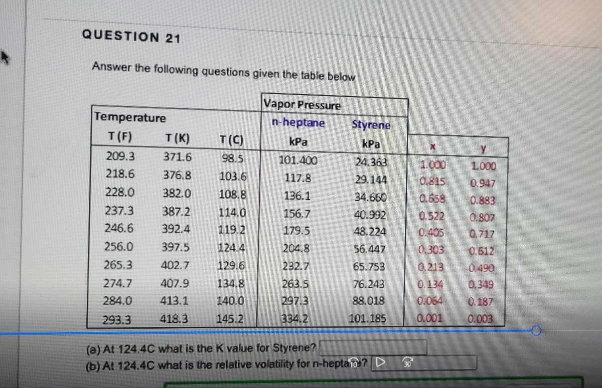 QUESTION 21
Answer the following questions given the table below
Vapor Pressure
n-heptane
kPa
Temperature
T(F)
209.3
218.6 376.8
228.0
382.0
237.3
387.2
246.6
392.4
397.5
402.7
407.9
413.1
418.3
256.0
265.3
274.7
284.0
293.3
T(K)
371.6
T (C)
98.5
103.6
108.8
114.0
119.2
124.4
129.6
134.8
140.0
145.2
101.400
117.8
136.1
156.7
179.5
204.8
232.7
263.5
297.3
334.2
Styrene
kPa
24.363
29.144
34.660
40.992
48.224
56.447
65.753
76.243
88.018
101.185
(a) At 124.4C what is the K value for Styrene?
(b) At 124.4C what is the relative volatility for n-heptano? D
30
X
1.000
0.815
0.658
0.522
0.405
0.303
0.213
0.134
0.064
0.001
Y
1.000
0.947
0.883
0.807
0.717
0.612
0.490
0.349
0.187
0.003