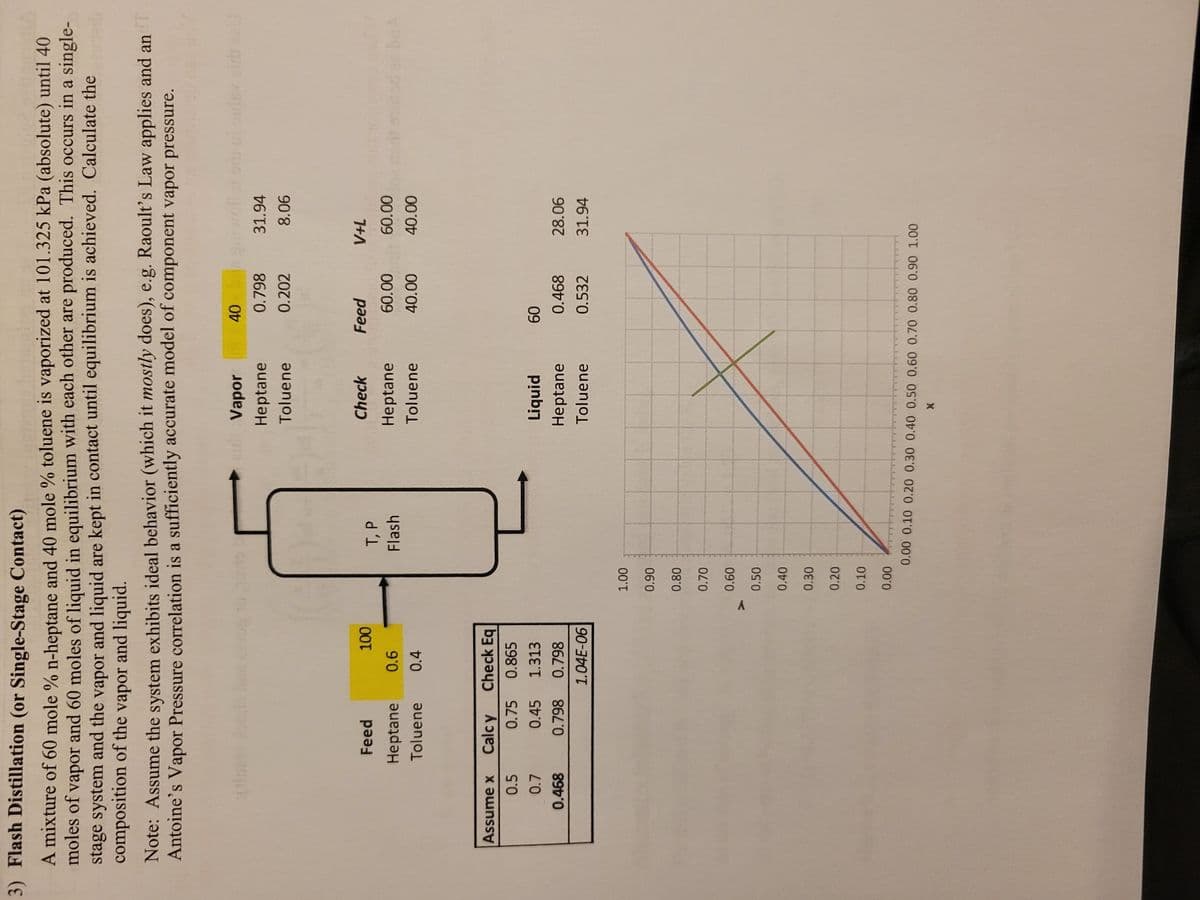 3) Flash Distillation (or Single-Stage Contact)
A mixture of 60 mole % n-heptane and 40 mole % toluene is vaporized at 101.325 kPa (absolute) until 40
moles of vapor and 60 moles of liquid in equilibrium with each other are produced. This occurs in a single-
stage system and the vapor and liquid are kept in contact until equilibrium is achieved. Calculate the
composition of the vapor and liquid.
Note: Assume the system exhibits ideal behavior (which it mostly does), e.g. Raoult's Law applies and an
Antoine's Vapor Pressure correlation is a sufficiently accurate model of component vapor pressure.
Assume x
0.5
0.7
0.468
Feed
Heptane 0.6
Toluene 0.4
100
Calcy Check Eq
0.75 0.865
0.45
1.313
0.798
0.798
1.04E-06
1.00
0.90
0.80
0.70
0.60
0.50
0.40
0.30
0.20
0.10
0.00
T, P
Flash
Vapor
Heptane
Toluene
Check
Heptane
Toluene
Liquid
Heptane
Toluene
40
0.798
0.202
Feed
60.00
40.00
60
0.468
0.532
31.94
8.06
V+L
60.00
40.00
28.06
31.94
0.00 0.10 0.20 0.30 0.40 0.50 0.60 0.70 0.80 0.90 1.00
X
oulev aids o
BHA