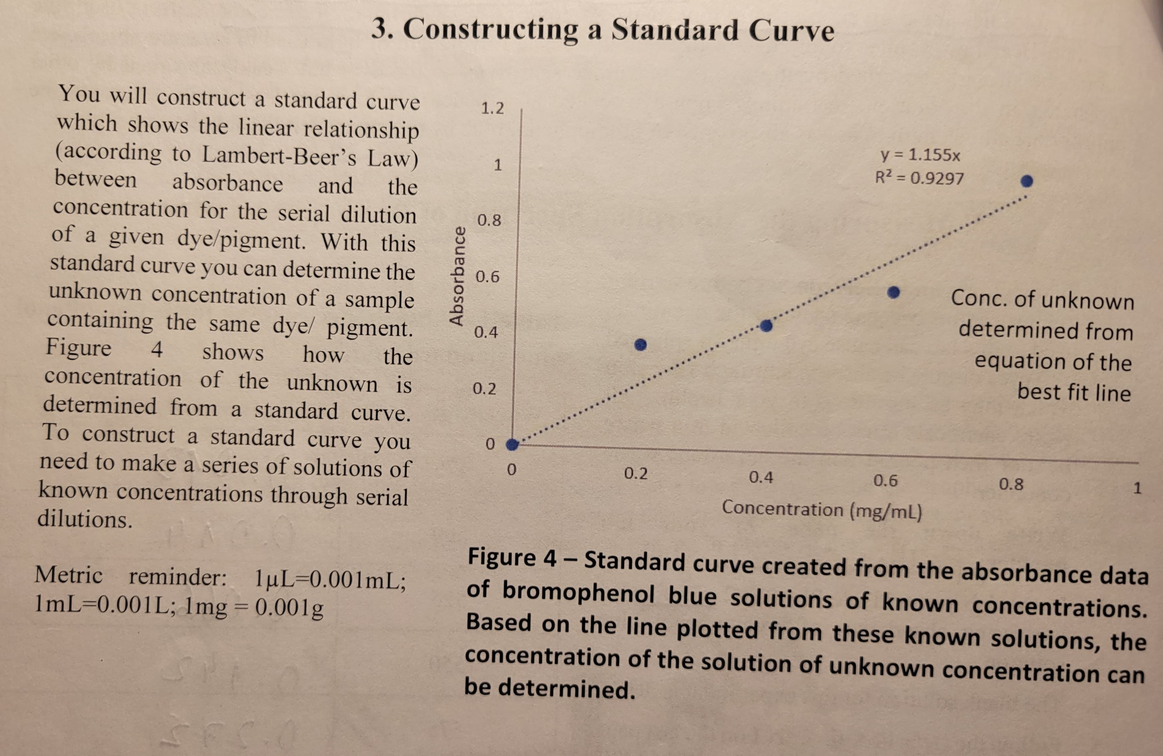 3. Constructing a Standard Curve
You will construct a standard curve
which shows the linear relationship
(according to Lambert-Beer's Law)
between absorbance and the
concentration for the serial dilution
of a given dye/pigment. With this
standard curve you can determine the
unknown concentration of a sample
containing the same dye/ pigment.
Figure 4 shows how the
concentration of the unknown is
determined from a standard curve.
To construct a standard curve you
need to make a series of solutions of
known concentrations through serial
dilutions.
Metric reminder: 1μL-0.001mL;
1mL=0.001L; 1mg = 0.001g
Absorbance
1.2
1
0.8
0.6
0.4
0.2
0
0
0.2
y = 1.155x
R² = 0.9297
0.4
0.6
Concentration (mg/ml)
Conc. of unknown
determined from
equation of the
best fit line
0.8
1
Figure 4 - Standard curve created from the absorbance data
of bromophenol blue solutions of known concentrations.
Based on the line plotted from these known solutions, the
concentration of the solution of unknown concentration can
be determined.