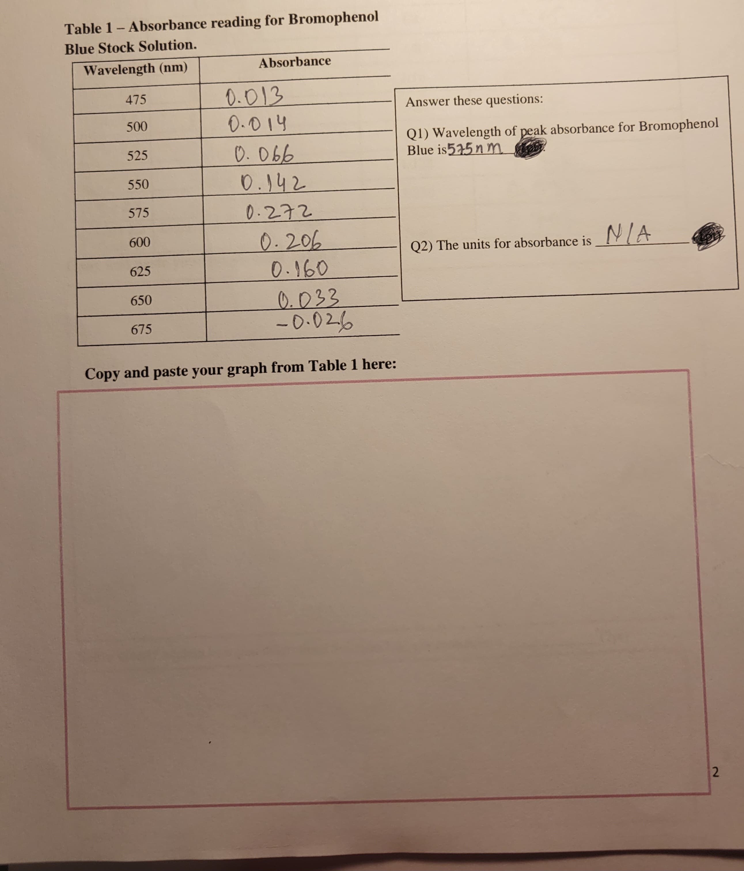 Table 1 - Absorbance reading for Bromophenol
Blue Stock Solution.
Wavelength (nm)
475
500
525
550
575
600
625
650
675
Absorbance
0.013
0.014
0.066
0.142
0.272
0.206
0.160
0.033
-0.026
Copy and paste your graph from Table 1 here:
Answer these questions:
Q1) Wavelength of peak absorbance for Bromophenol
Blue is 575 n m
Q2) The units for absorbance is_NIA
2