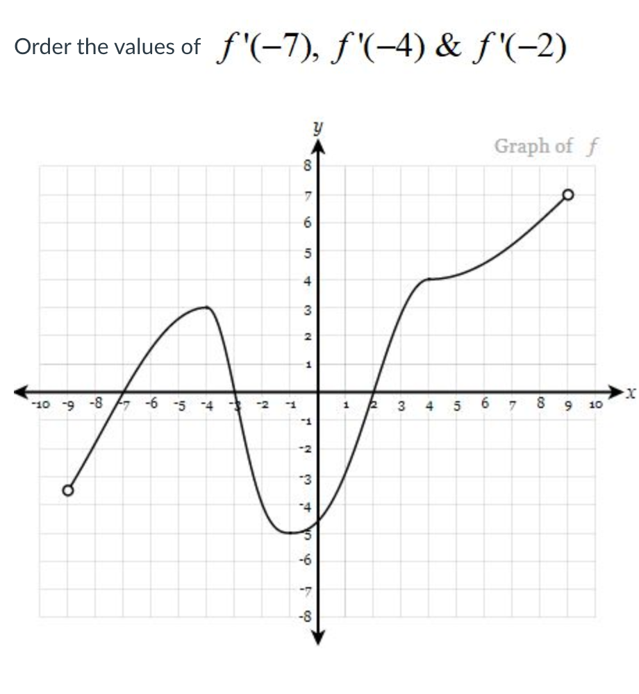 Order the values of f'(-7), f '(-4) & f'(-2)
Graph of f
6
5
4
10 -9 -8
-6 -5
-4
-2
3
5
10
-3
-4
co
