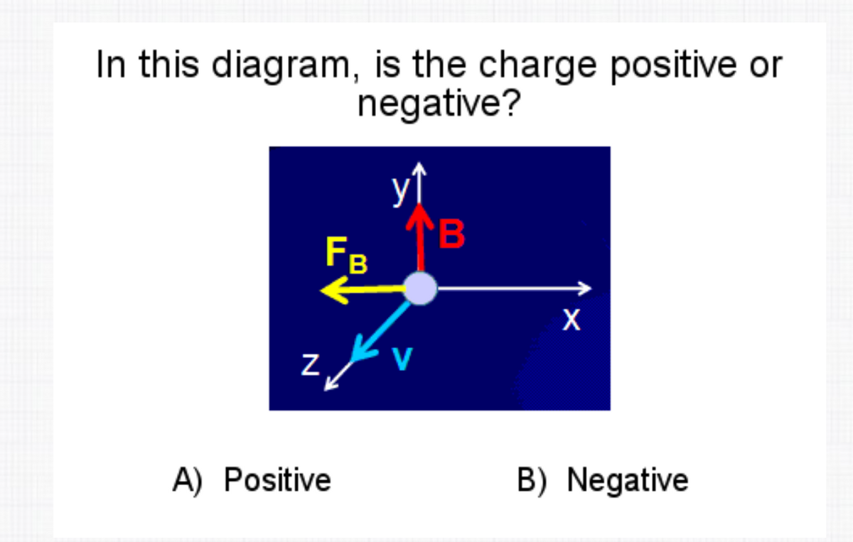 In this diagram, is the charge positive or
negative?
y↑
'B
FB
V
A) Positive
B) Negative
