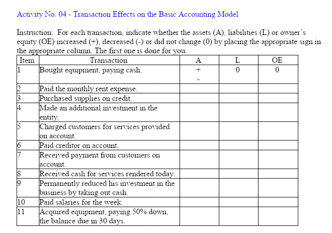 Activity No. 04 - Transaction Effects on the Basic Accounting Model
Instruction: For each transaction, indicate whether the assets (A), liabilities (L) or owner's
equity (OE) increased (+), decreased (-) or did not change (0) by placing the appropriate sign in
the appropriate column. The first one is done for you.
Item
Bought equipment, paying cash.
Transaction
A
OE
Paid the monthly rent expense.
3
2
Purchased supplies on credit.
4
Made an additional investment in the
entity.
5
Charged customers for services provided
on account.
6
Paid creditor on account.
7
Received payment from customers on
Jaccount.
Received cash for services rendered today.
Permanently reduced his investment in the
business by taking out cash.
10
Paid salaries for the week.
11
Acquired equipment, paying 50% down,
the balance due in 30 days.
