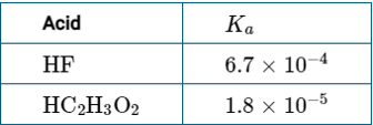 Acid
Ка
HF
6.7 х 10 4
HC2H3O2
1.8 х 10 5
