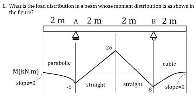 1. What is the load distribution in a beam whose moment distribution is as shown in
the figure?
2 m
A 2 m
2 m
в 2 m
B
26
parabolic
cubic
M(kN.m)
slope=0
straight
straight
-8
slope=0
-6
