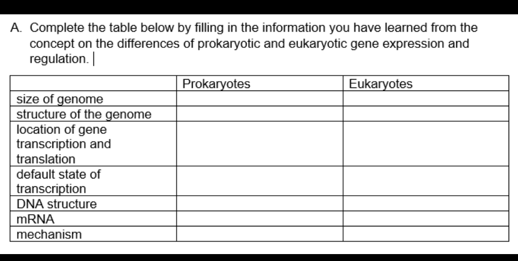 A. Complete the table below by filling in the information you have learned from the
concept on the differences of prokaryotic and eukaryotic gene expression and
regulation.
Prokaryotes
Eukaryotes
size of genome
structure of the genome
location of gene
transcription and
translation
default state of
transcription
DNA structure
MRNA
mechanism
