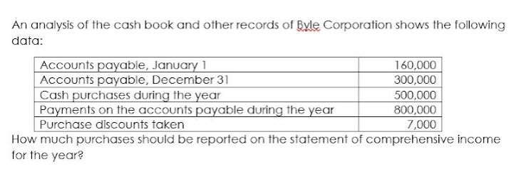 An analysis of the cash book and other records of Byle Corporation shows the following
data:
Accounts payable, January 1
Accounts payable, December 31
Cash purchases during the year
Payments on the accounts payable during the year
|Purchase discounts taken
How much purchases should be reported on the statement of comprehensive income
160,000
300,000
500,000
800,000
7,000
for the year?
