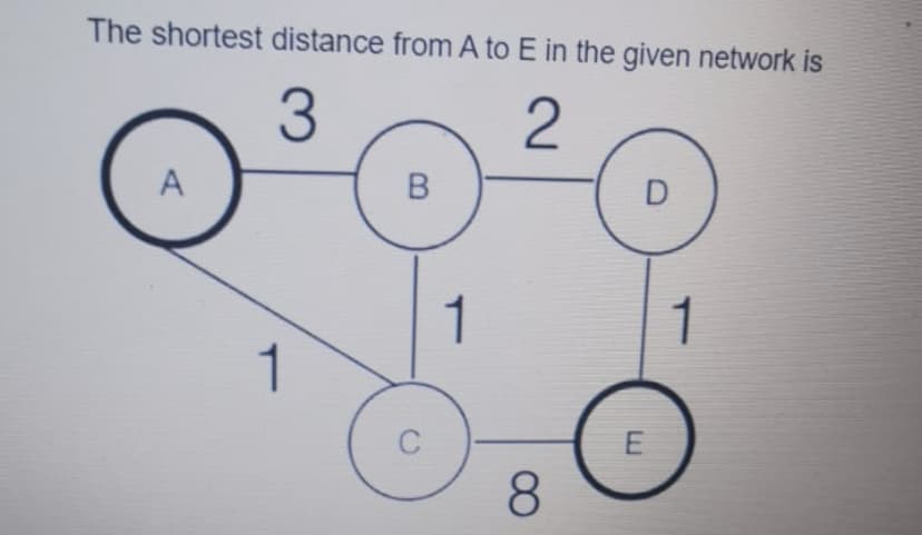 The shortest distance from A to E in the given network is
3
A
B
D
1
1
1
C
E
8.
