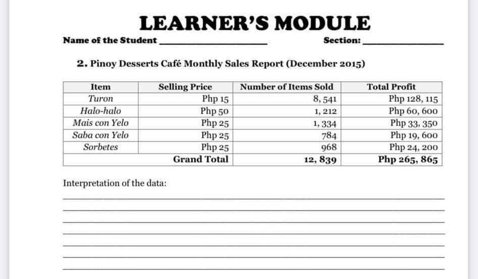 LEARNER'S MODULE
Section:
Name of the Student
2. Pinoy Desserts Café Monthly Sales Report (December 2015)
Selling Price
Php 15
Php 50
Php 25
Php 25
Php 25
Grand Total
Item
Number of Items Sold
Total Profit
Php 128, 115
Php 60, 600
Php 33, 350
Php 19, 600
Php 24, 200
Php 265, 865
Turon
8, 541
Halo-halo
1, 212
Mais con Yelo
1, 334
Saba con Yelo
784
Sorbetes
968
12, 839
Interpretation of the data:

