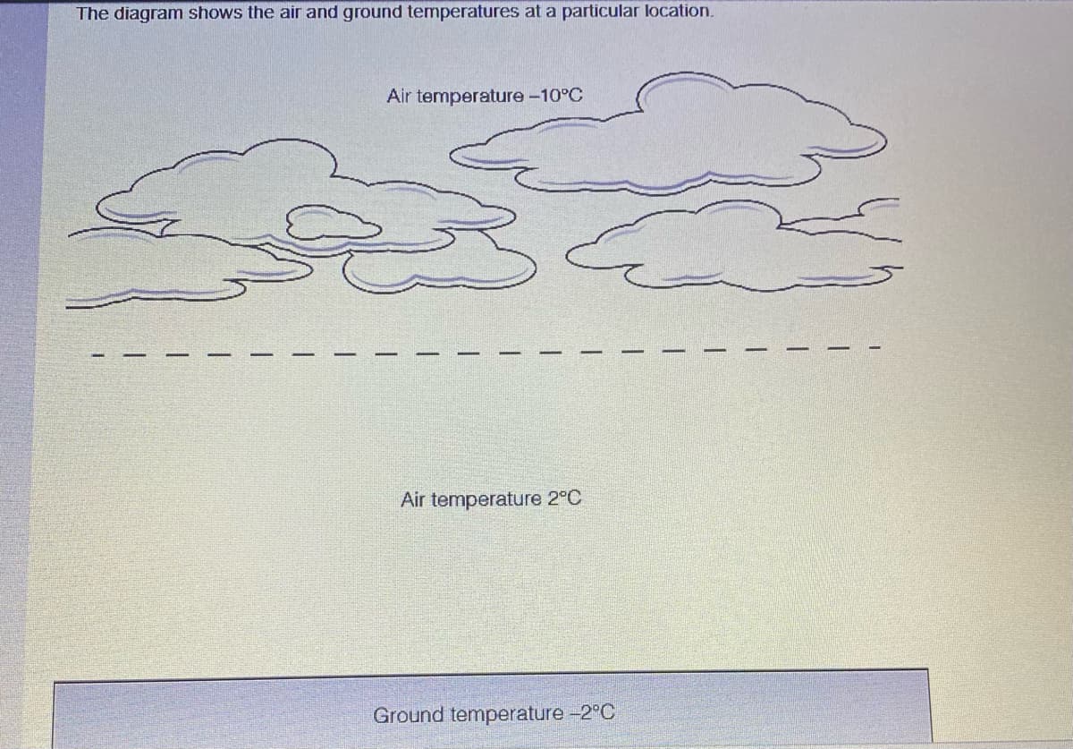 The diagram shows the air and ground temperatures at a particular location.
Air temperature -10°C
Air temperature 2°C
Ground temperature -2°C
