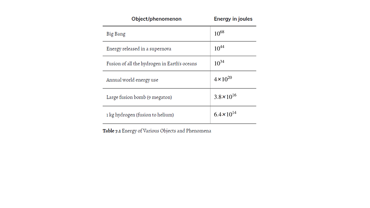 Object/phenomenon
Energy in joules
Big Bang
1068
Energy released in a supernova
1044
Fusion of all the hydrogen in Earth's oceans
1034
Annual world energy use
4x1020
Large fusion bomb (9 megaton)
3.8x1016
1 kg hydrogen (fusion to helium)
6.4x1014
Table 7.1 Energy of Various Objects and Phenomena
