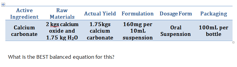 Active
Raw
Actual Yield Formulation Dosage Form Packaging
Ingredient
Materials
2 kgs calcium
oxide and
1.75kgs
160mg per
100mL per
bottle
Calcium
Oral
calcium
10mL
carbonate
Suspension
1.75 kg H20
carbonate
suspension
What is the BEST balanced equation for this?
