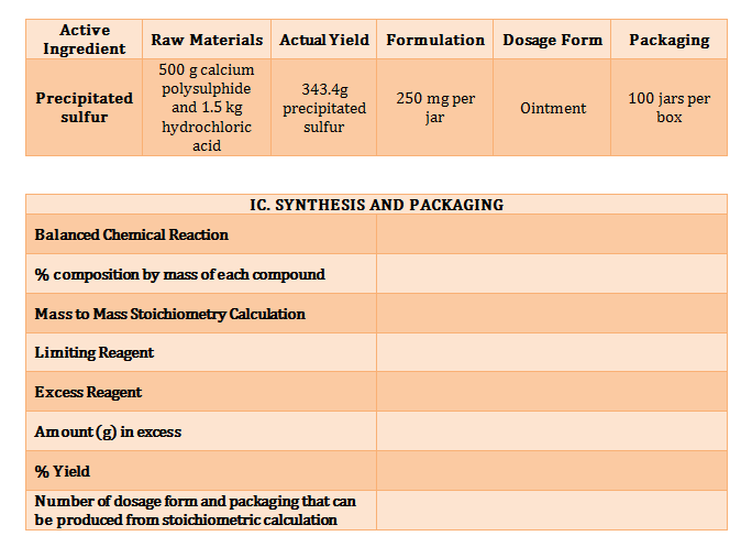 Active
Raw Materials Actual Yield Formulation Dosage Form
Packaging
Ingredient
500 g calcium
polysulphide
and 1.5 kg
343.4g
precipitated
250 mg per
jar
Precipitated
100 jars per
box
Ointment
sulfur
hydrochloric
sulfur
acid
IC. SYNTHESIS AND PACKAGing
Balanced Chemical Reaction
% composition by mass of each compound
Mass to Mass Stoichiometry Calculation
Limiting Reagent
Excess Reagent
Amount (g) in excess
% Yield
Number of dosage form and packaging that can
be produced from stoichiometric calculation
