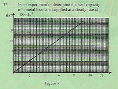 In an experiment to determine the heat capacity
of a metal heat was supplied at a steady rate of
eC 1000 Js!
33.
20
15
10
10
t's
Figure 7

