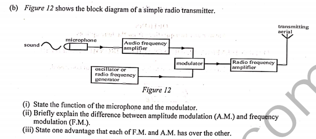 (b) Figure 12 shows the block diagram of a 'simple radio transmitter.
transmitting
aerial
microphone
Audio frequency
amplifier
sound
Radio frequency
amplifier
modulator
oscillator or
radio frequency
generator
Figure 12
(i) State the function of the microphone and the modulator.
(ii) Briefly explain the difference between amplitude modulation (A.M.) and frequency
modulation (F.M.).
(iii) State one advantage that each of F.M. and A.M. has over the other.
