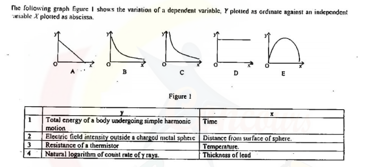 Mlhe following graph figure I shows the variation of a dependent varinble, Y plotled as ordinate against an independent
ariable X plotted as abscissa.
Figure 1
Tota) energy of a body undergoing simple harmonic
motion
Electric ficld intensity outside a charged netal spheic Distance from surface of sphere.
3
1
Time
2
Resistance of a thermistor
Natural logarithm of count rate of y rays.
Temperature.
Thickness of lead
'4
