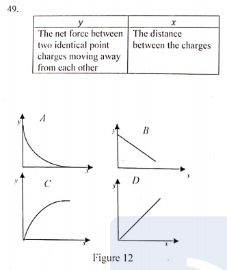 49.
y
The net force between The distance
two identical point
charges moving away
from cach other
between the charges
D
C
Figure 12
