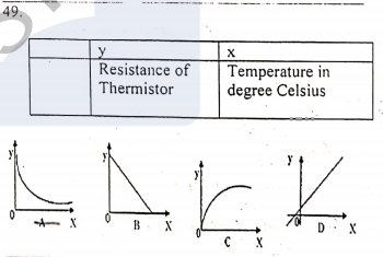 49.
Resistance of
Thermistor
Temperature in
degree Celsius
D. X

