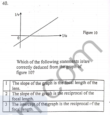 40.
1/v
Figure 10
1/u
Which of the following statements is/are
correctly deduced from the graph of
figure 10?
IThe slope of the graph is the focal length of the
lens.
2 The slope of the graph is the reciprocal of the
focal length.
3 The intercept of the graph is the reciprocal of the
focal length.
