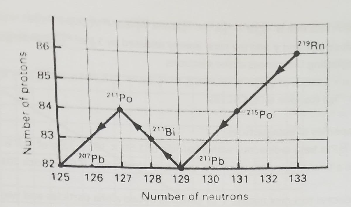 219RN
86
85
71"Po
215PO
84
21 Bi
83
201Pb
211Pb
82
133
125 126 127 128 129 130 131 132
Number of neutrons
Number of protons
