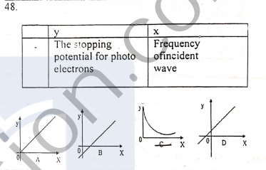 48.
y
The stopping
potential for photo ofincident
electrons
Frequency
wave
D
B
A X
